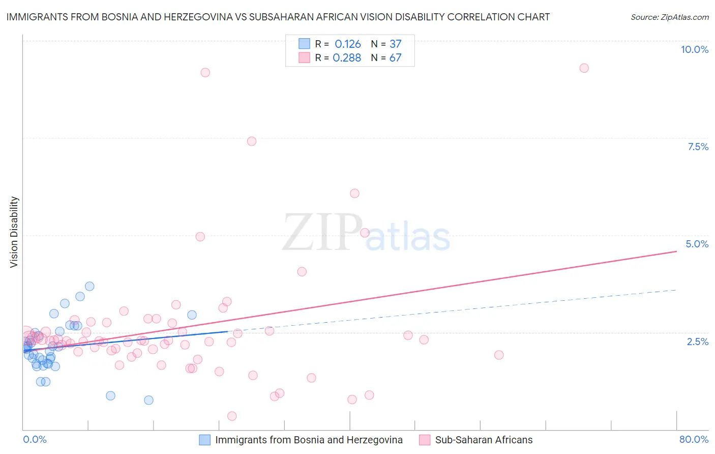 Immigrants from Bosnia and Herzegovina vs Subsaharan African Vision Disability