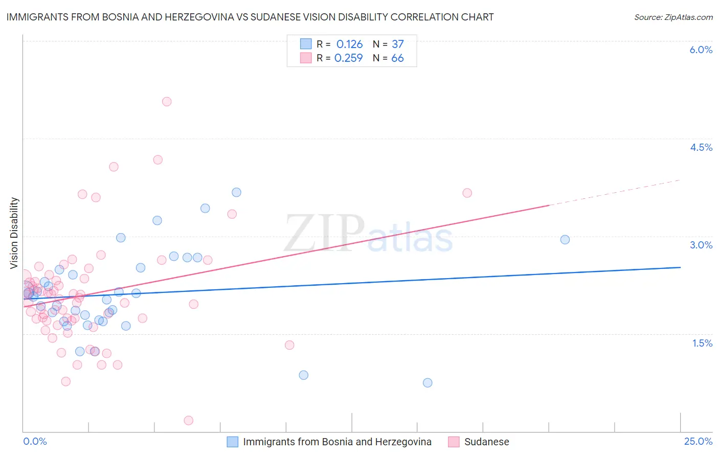 Immigrants from Bosnia and Herzegovina vs Sudanese Vision Disability