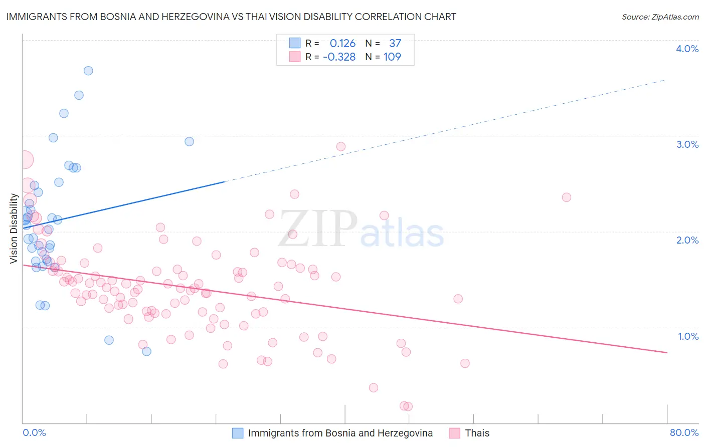 Immigrants from Bosnia and Herzegovina vs Thai Vision Disability