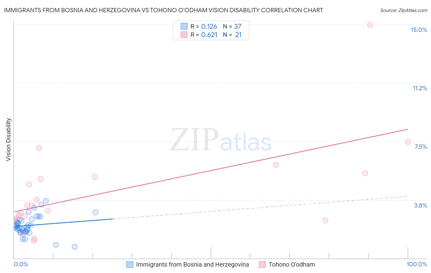 Immigrants from Bosnia and Herzegovina vs Tohono O'odham Vision Disability
