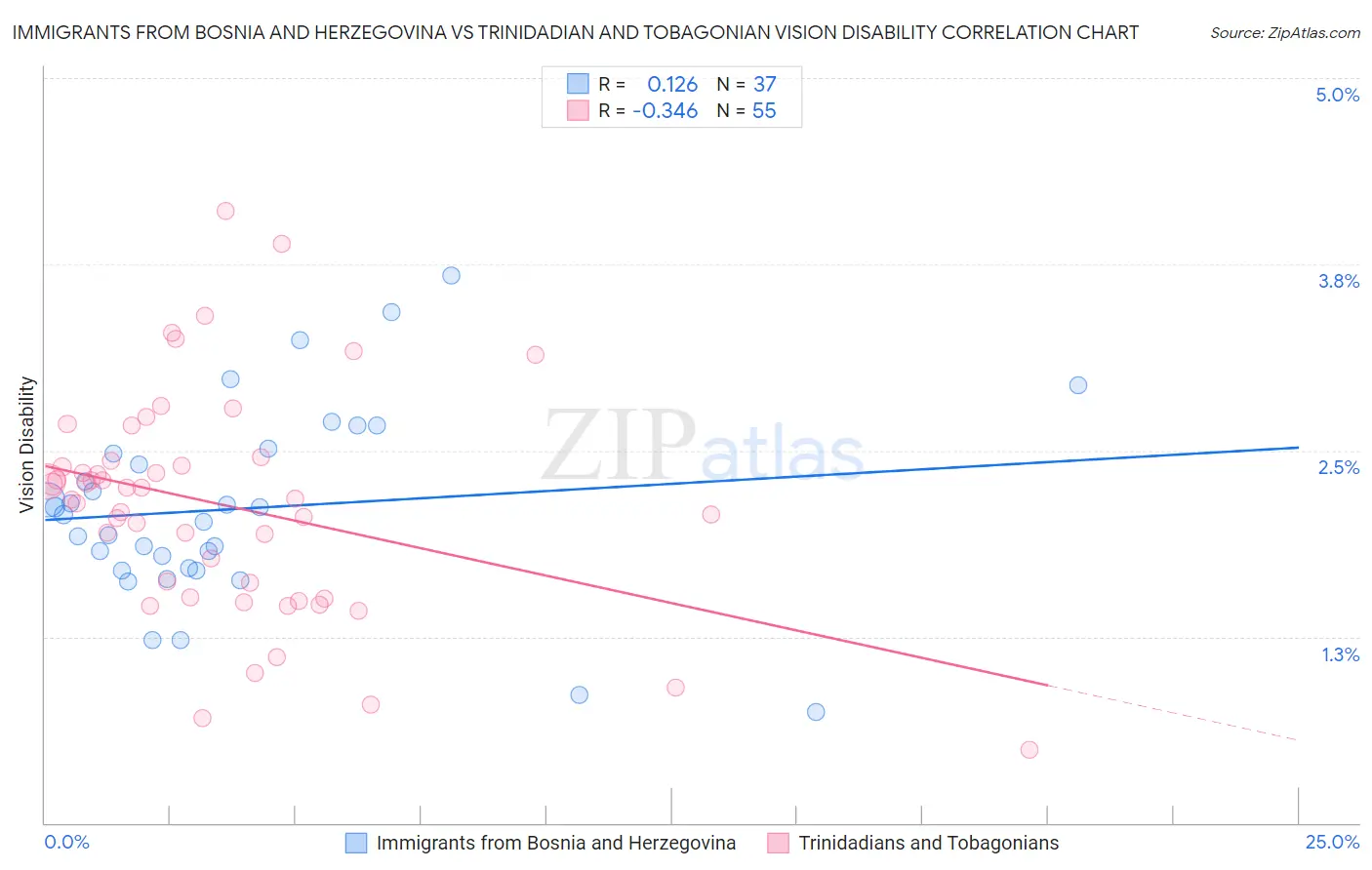 Immigrants from Bosnia and Herzegovina vs Trinidadian and Tobagonian Vision Disability