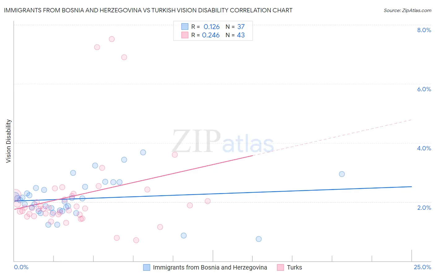 Immigrants from Bosnia and Herzegovina vs Turkish Vision Disability