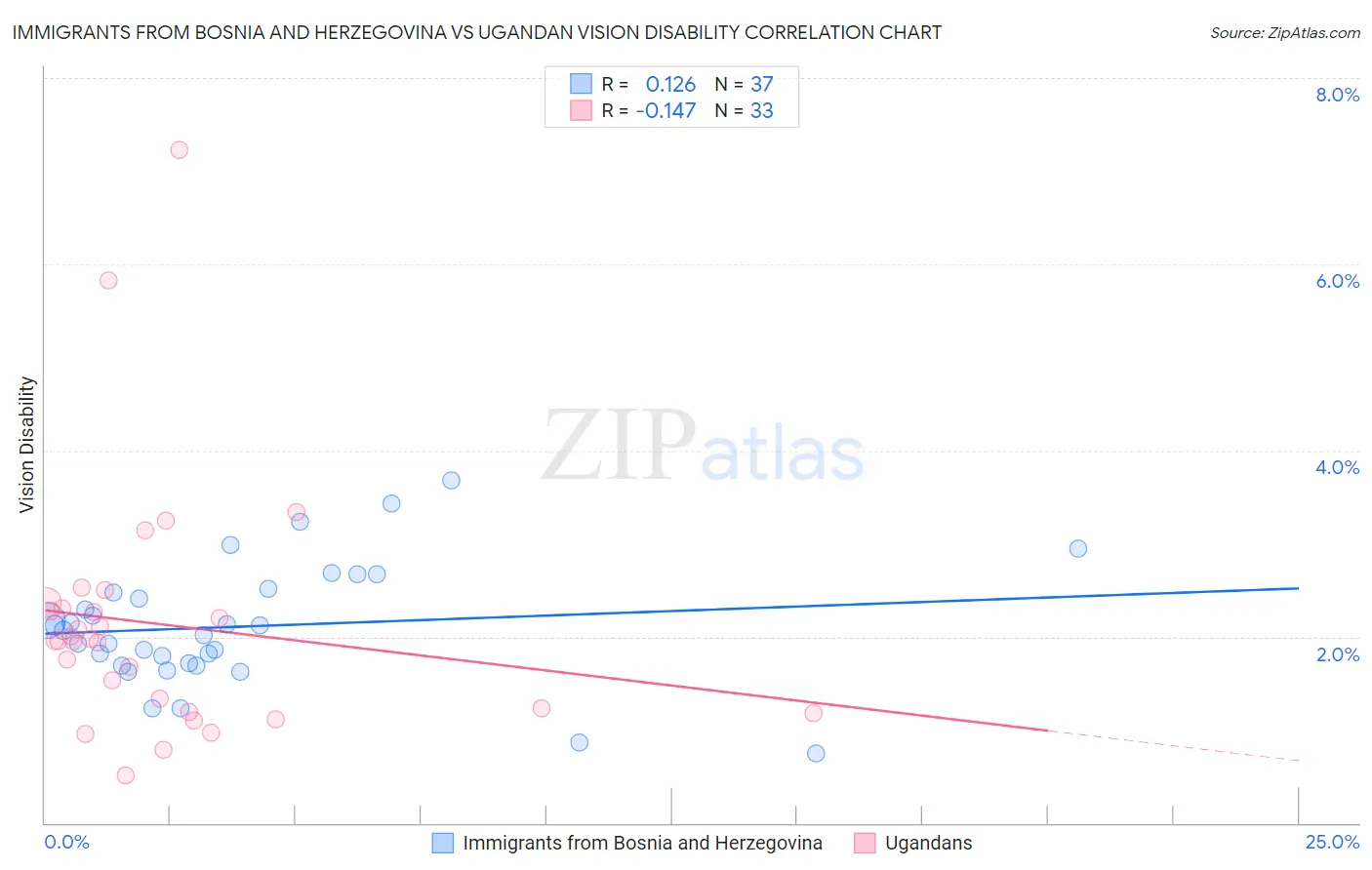 Immigrants from Bosnia and Herzegovina vs Ugandan Vision Disability