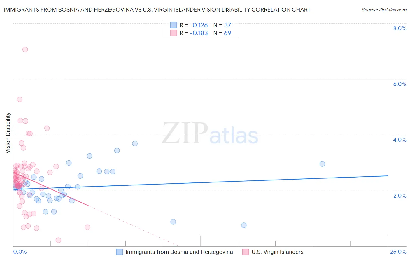 Immigrants from Bosnia and Herzegovina vs U.S. Virgin Islander Vision Disability