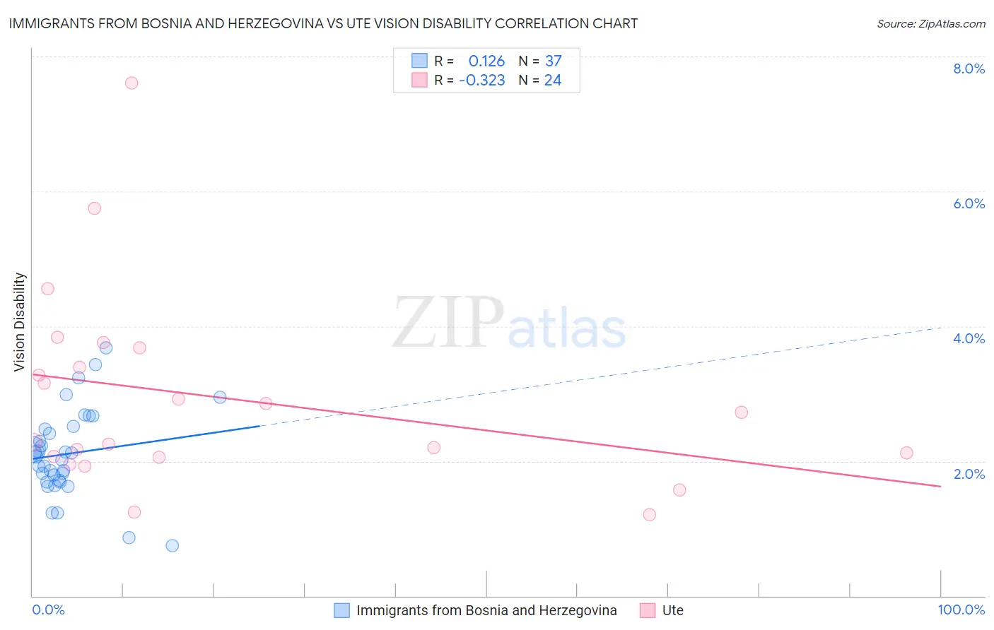 Immigrants from Bosnia and Herzegovina vs Ute Vision Disability