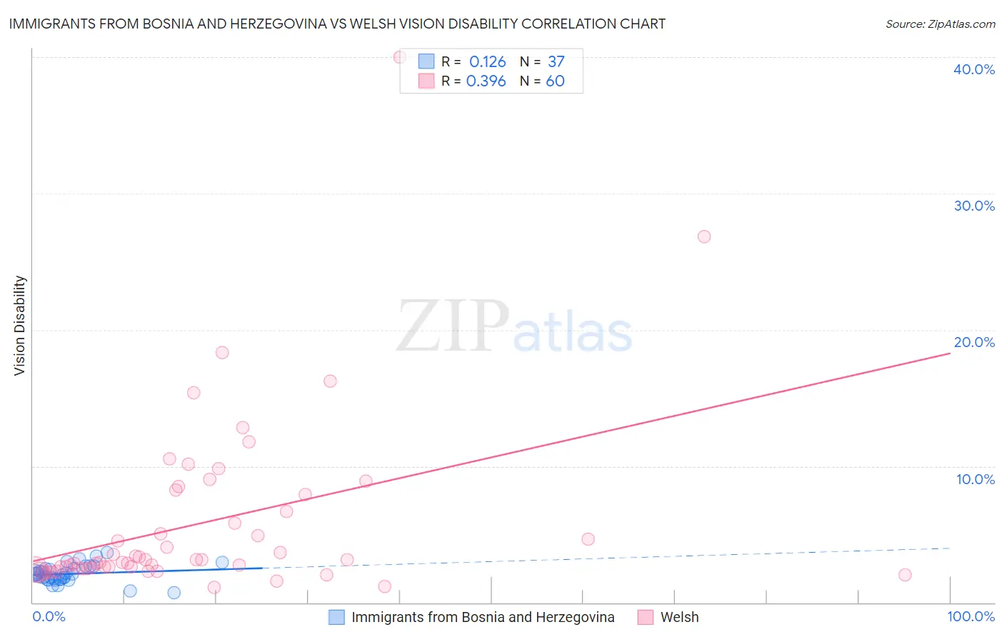 Immigrants from Bosnia and Herzegovina vs Welsh Vision Disability
