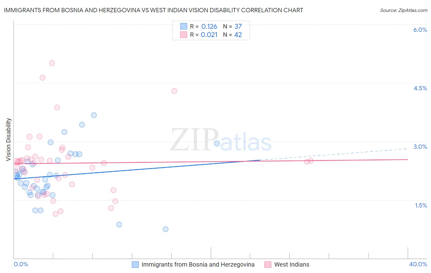 Immigrants from Bosnia and Herzegovina vs West Indian Vision Disability