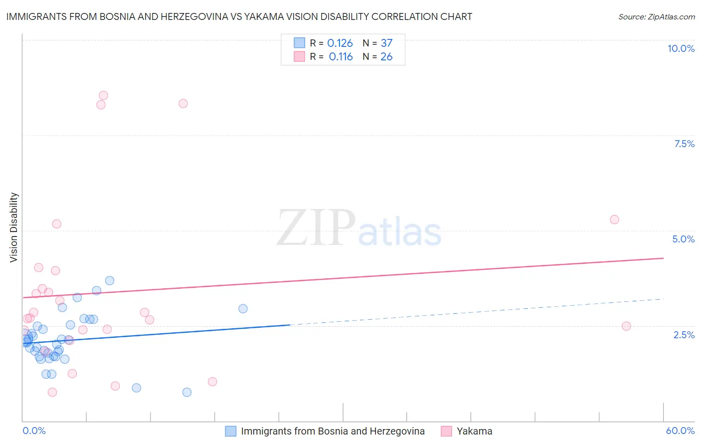 Immigrants from Bosnia and Herzegovina vs Yakama Vision Disability