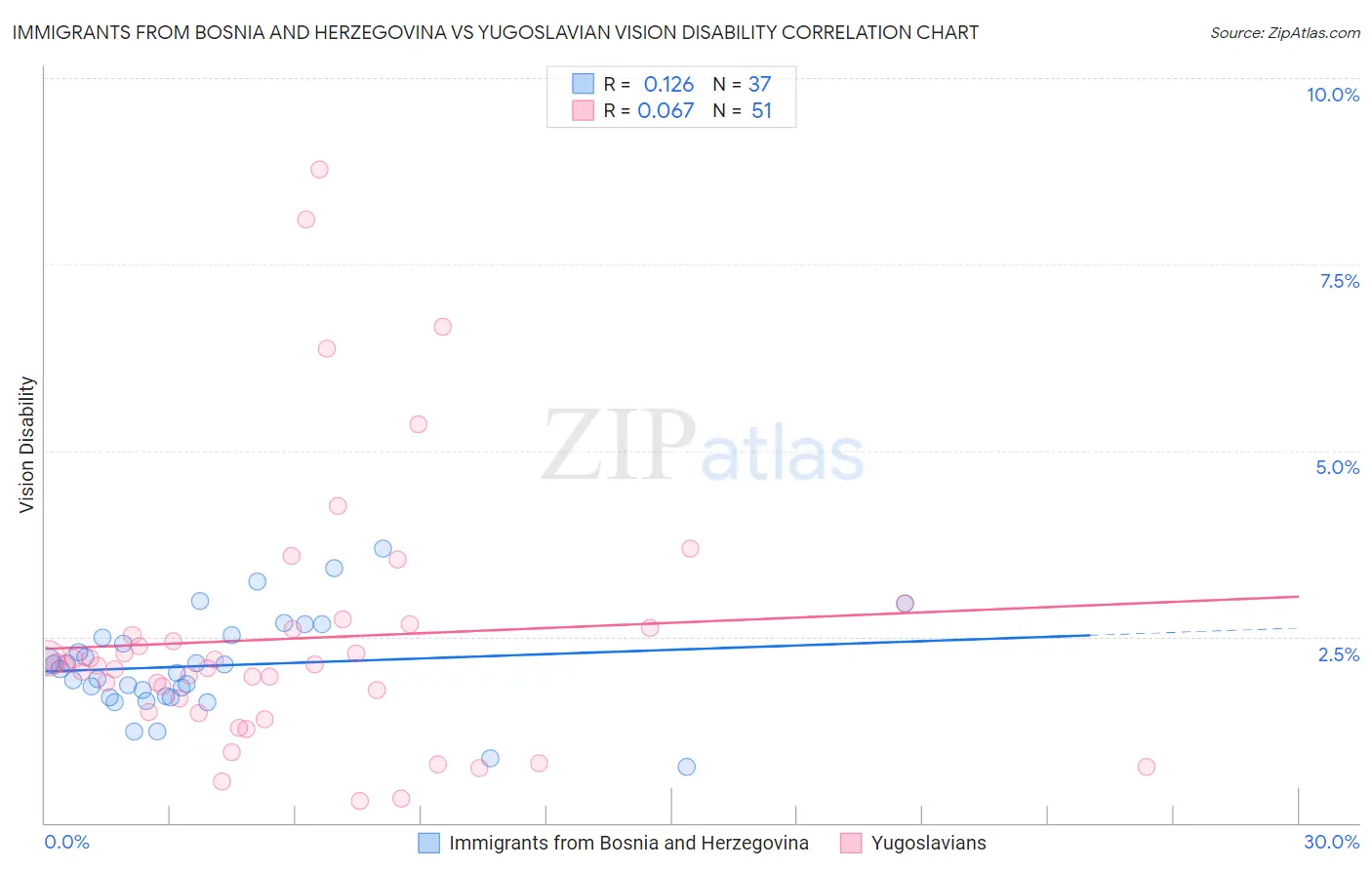 Immigrants from Bosnia and Herzegovina vs Yugoslavian Vision Disability