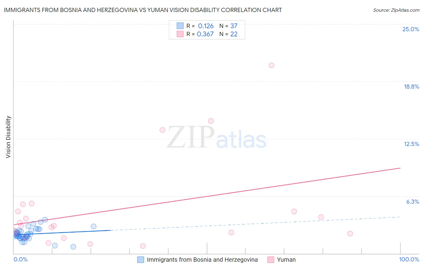 Immigrants from Bosnia and Herzegovina vs Yuman Vision Disability
