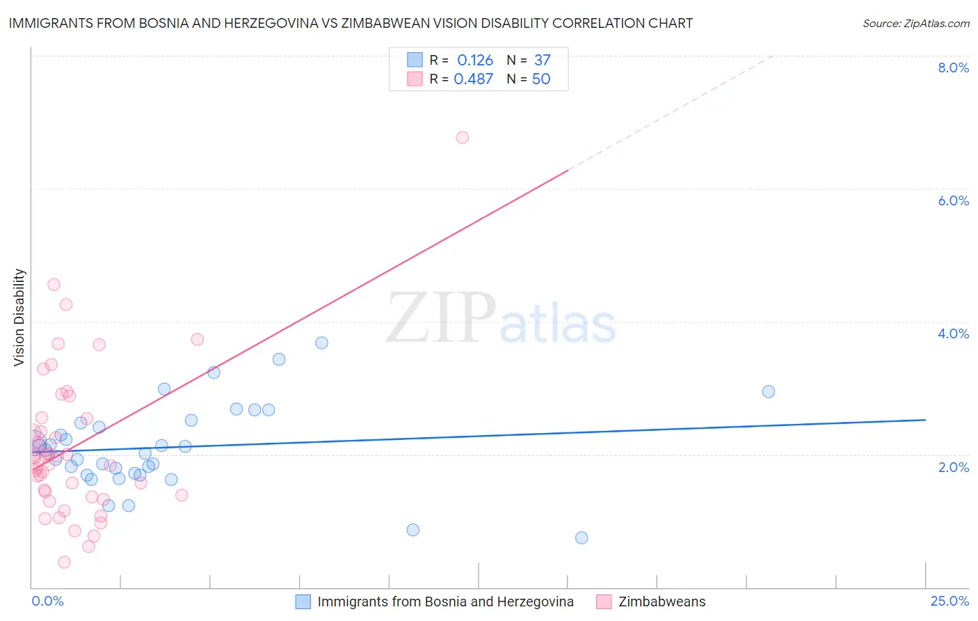 Immigrants from Bosnia and Herzegovina vs Zimbabwean Vision Disability