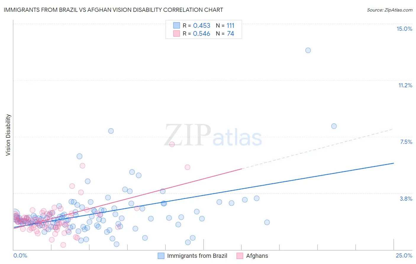 Immigrants from Brazil vs Afghan Vision Disability