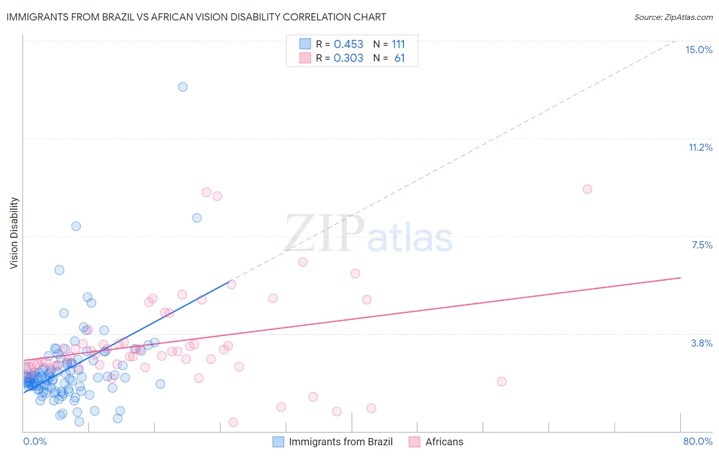 Immigrants from Brazil vs African Vision Disability