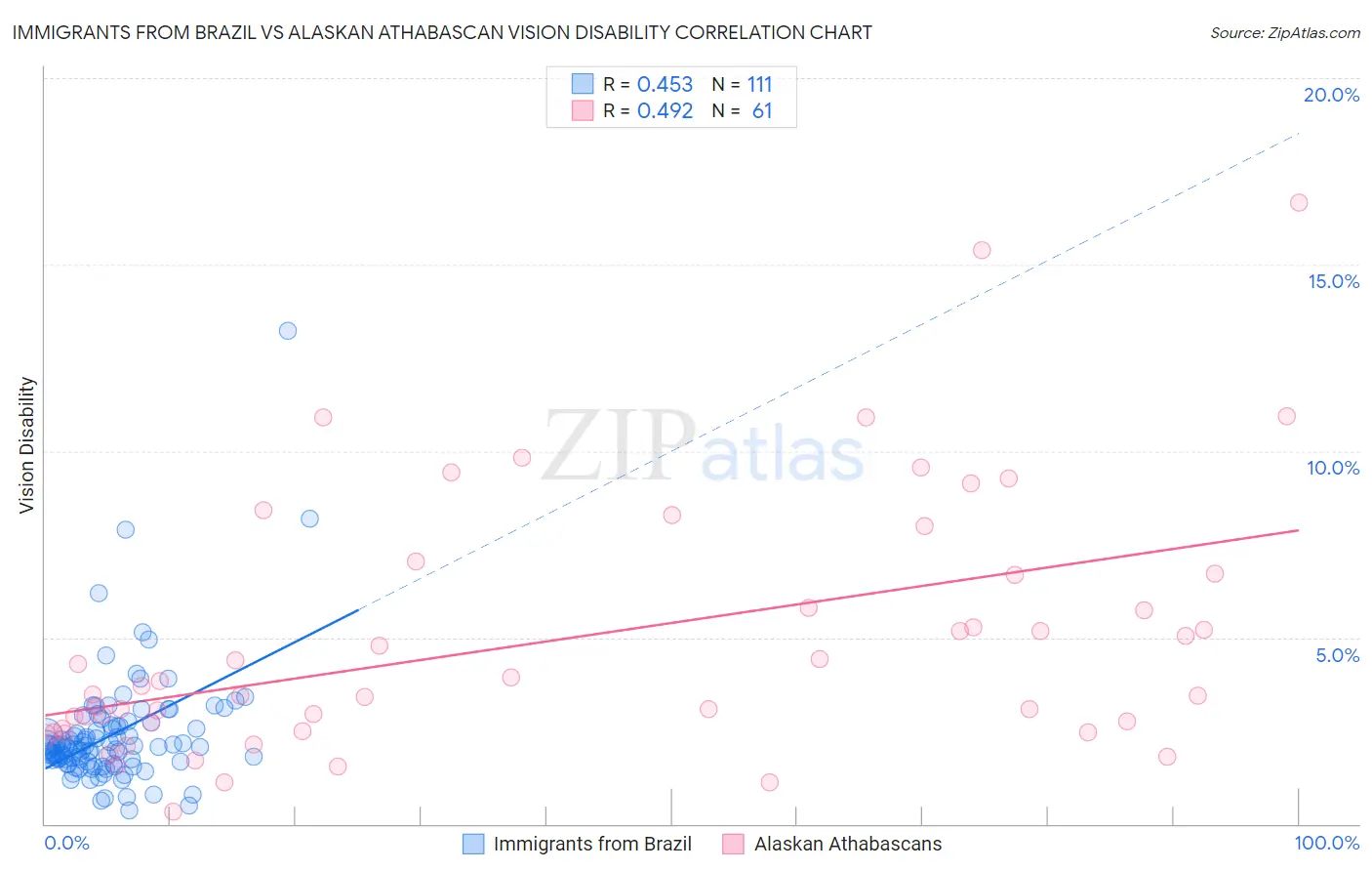 Immigrants from Brazil vs Alaskan Athabascan Vision Disability