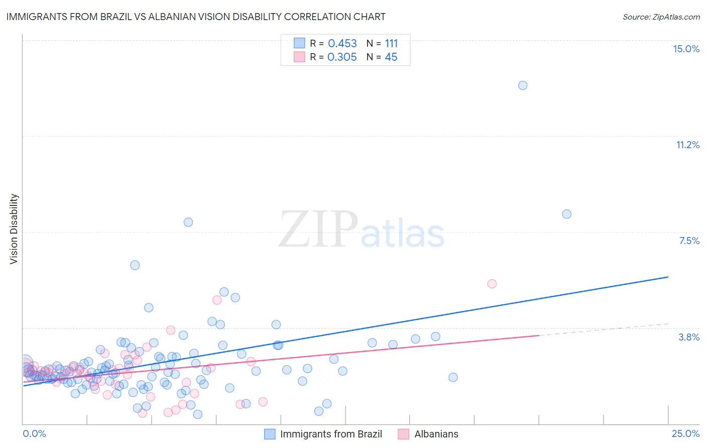 Immigrants from Brazil vs Albanian Vision Disability