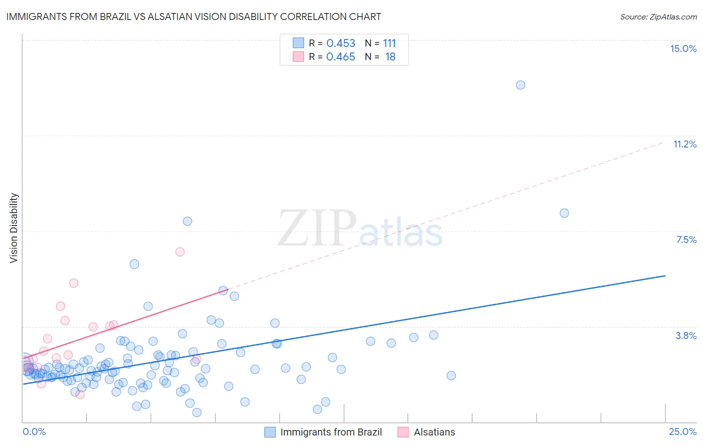 Immigrants from Brazil vs Alsatian Vision Disability