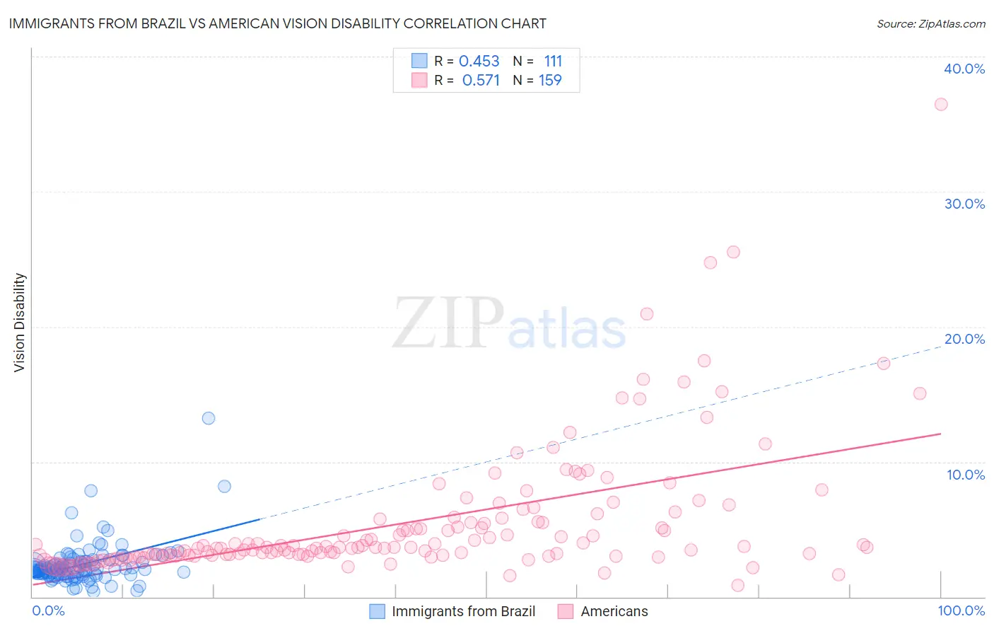 Immigrants from Brazil vs American Vision Disability
