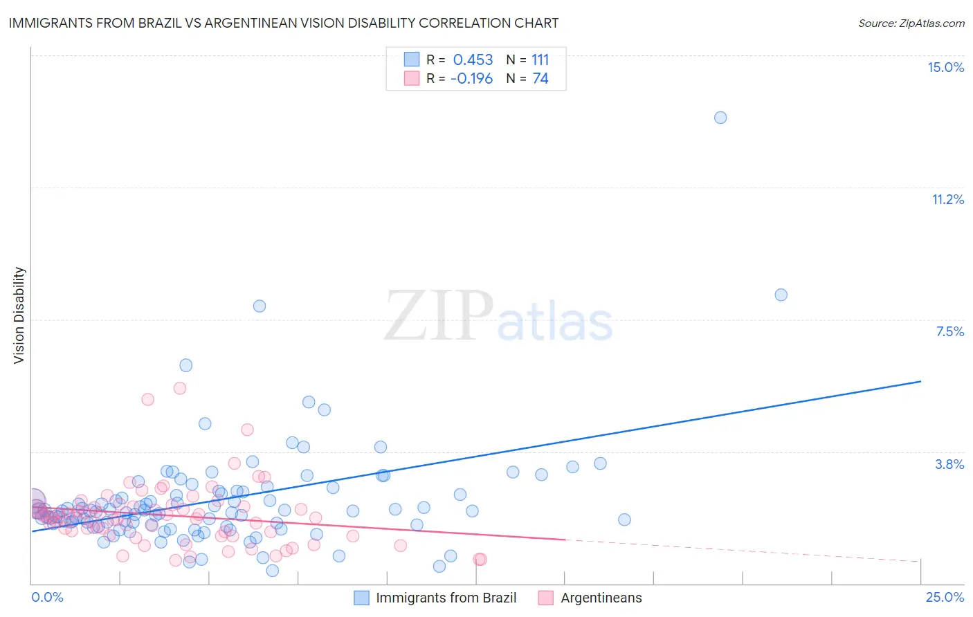 Immigrants from Brazil vs Argentinean Vision Disability