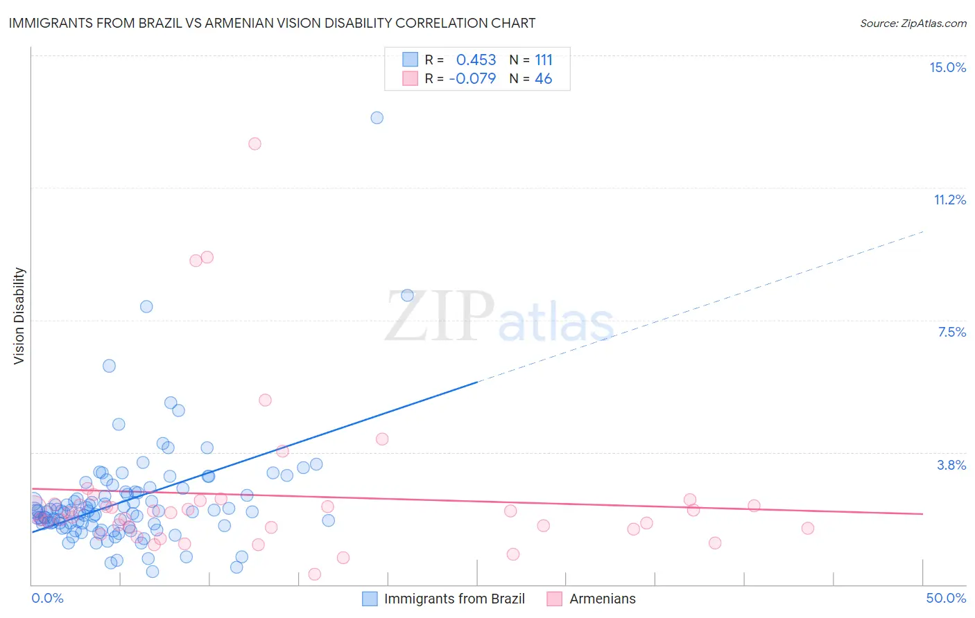 Immigrants from Brazil vs Armenian Vision Disability