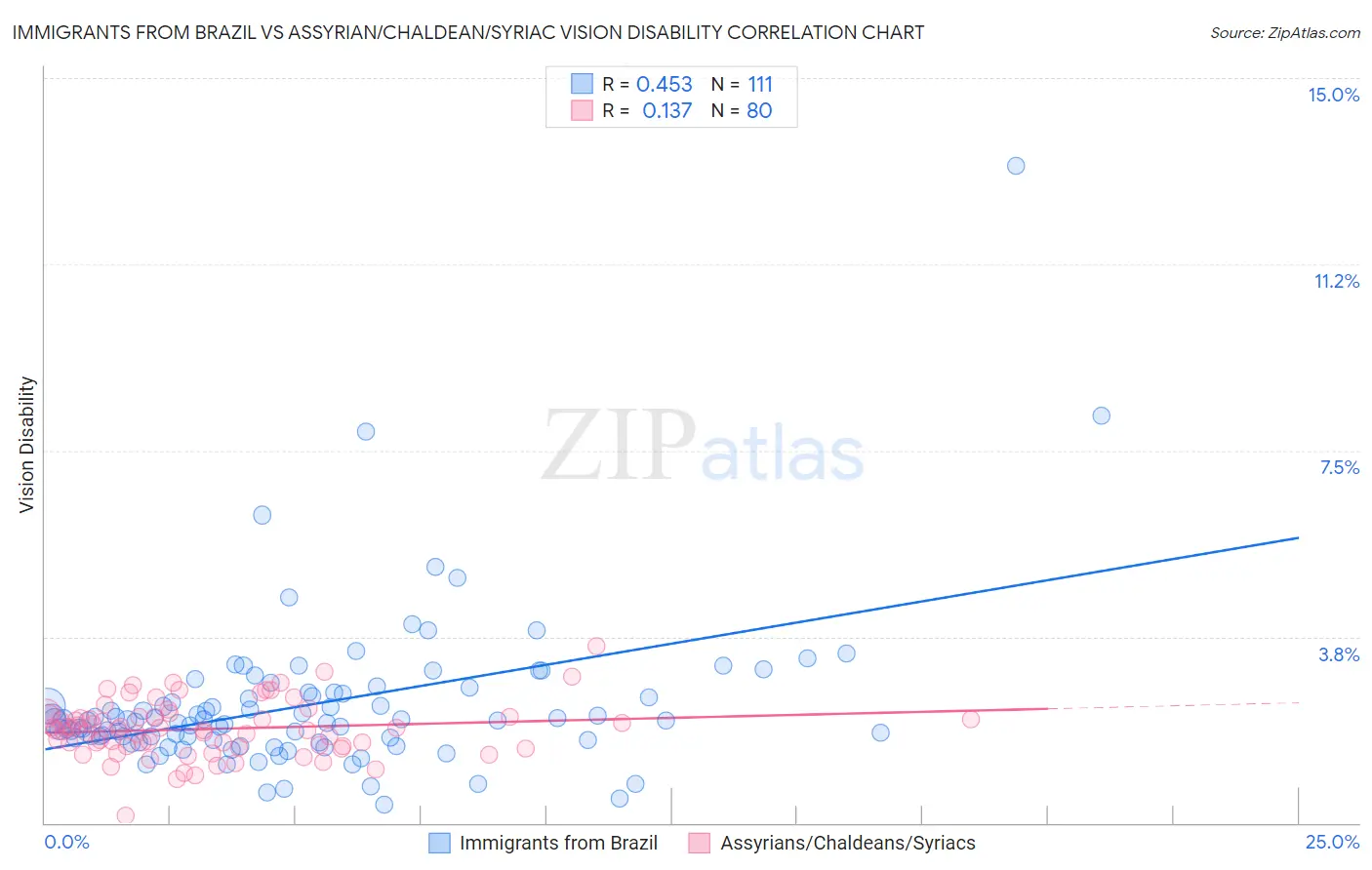 Immigrants from Brazil vs Assyrian/Chaldean/Syriac Vision Disability