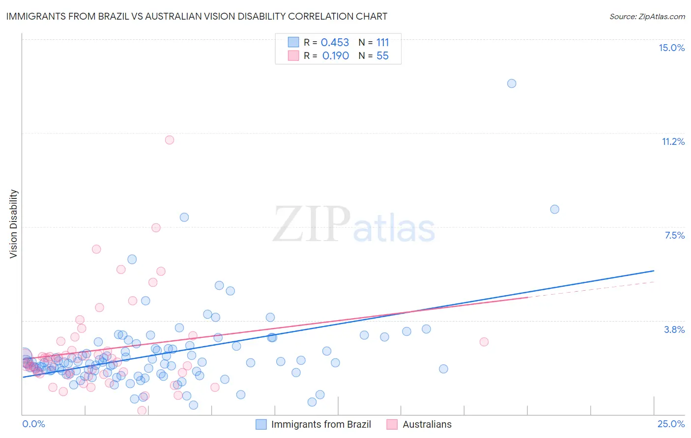 Immigrants from Brazil vs Australian Vision Disability