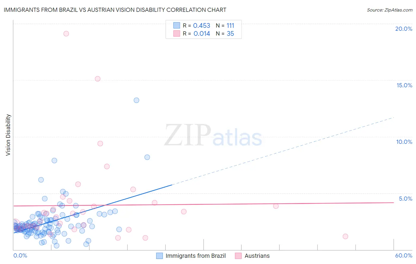 Immigrants from Brazil vs Austrian Vision Disability