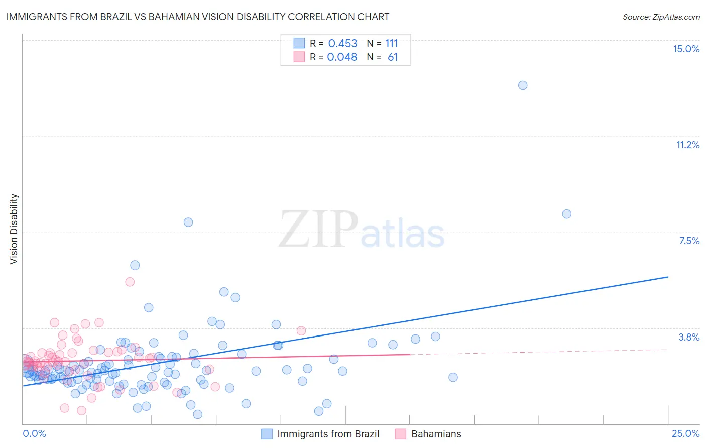 Immigrants from Brazil vs Bahamian Vision Disability