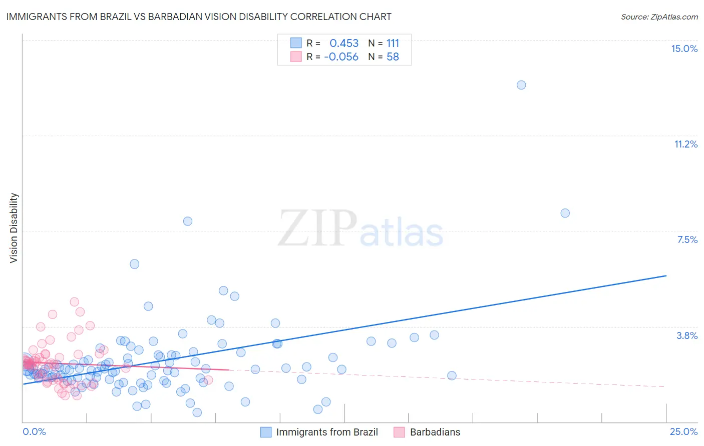 Immigrants from Brazil vs Barbadian Vision Disability