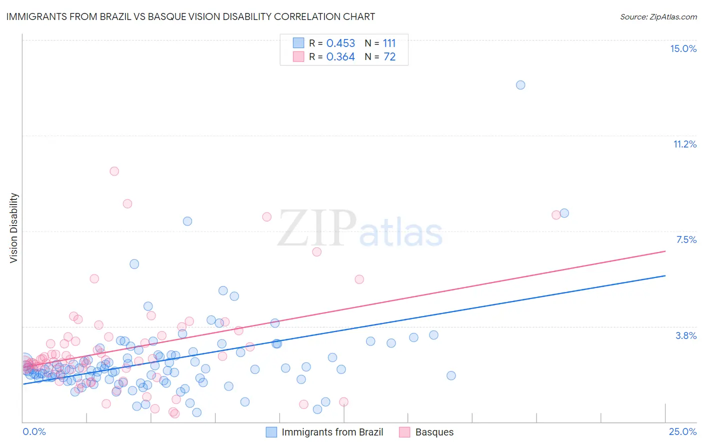 Immigrants from Brazil vs Basque Vision Disability