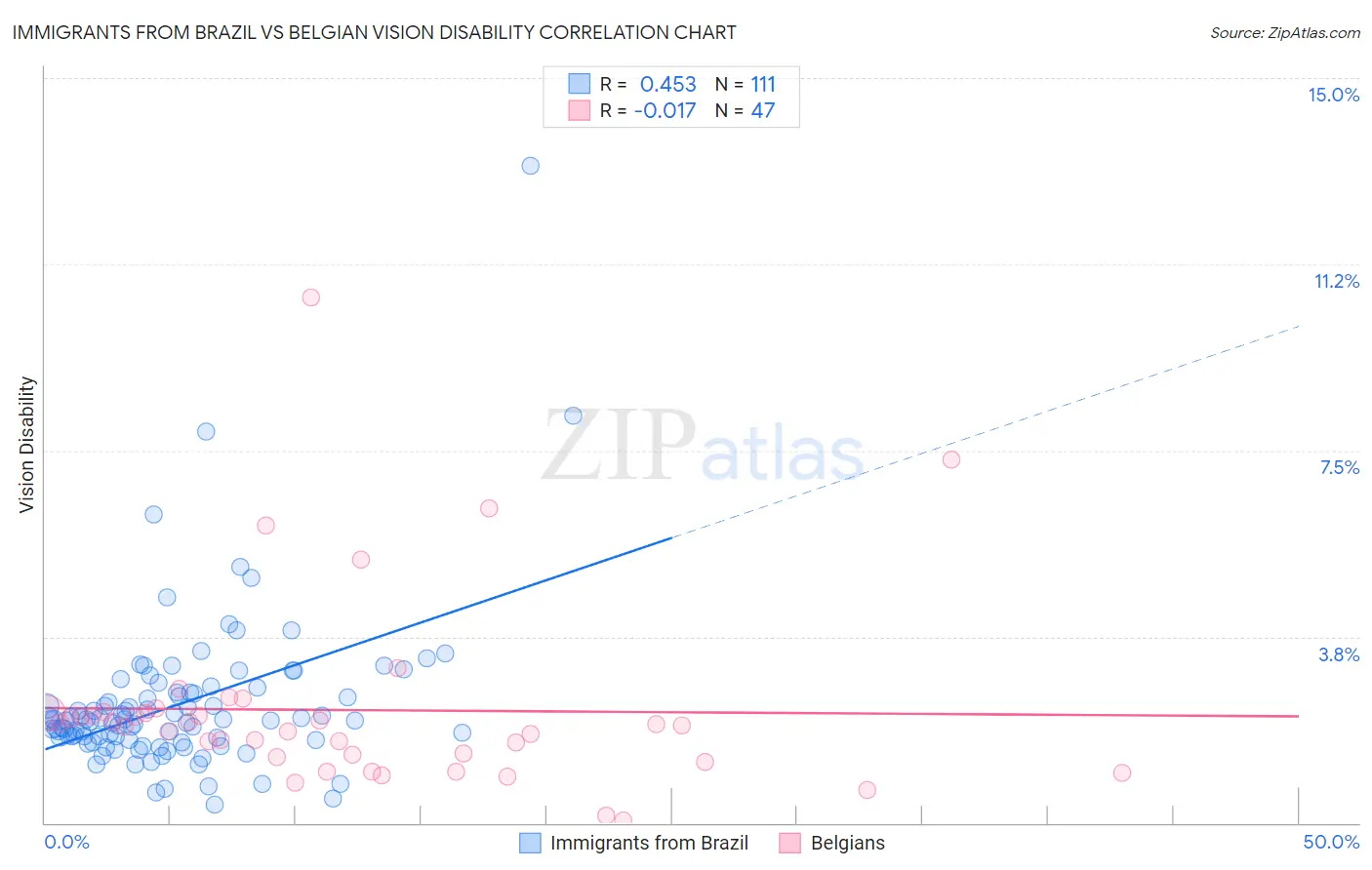 Immigrants from Brazil vs Belgian Vision Disability