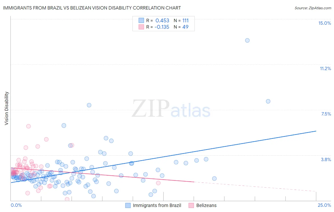 Immigrants from Brazil vs Belizean Vision Disability