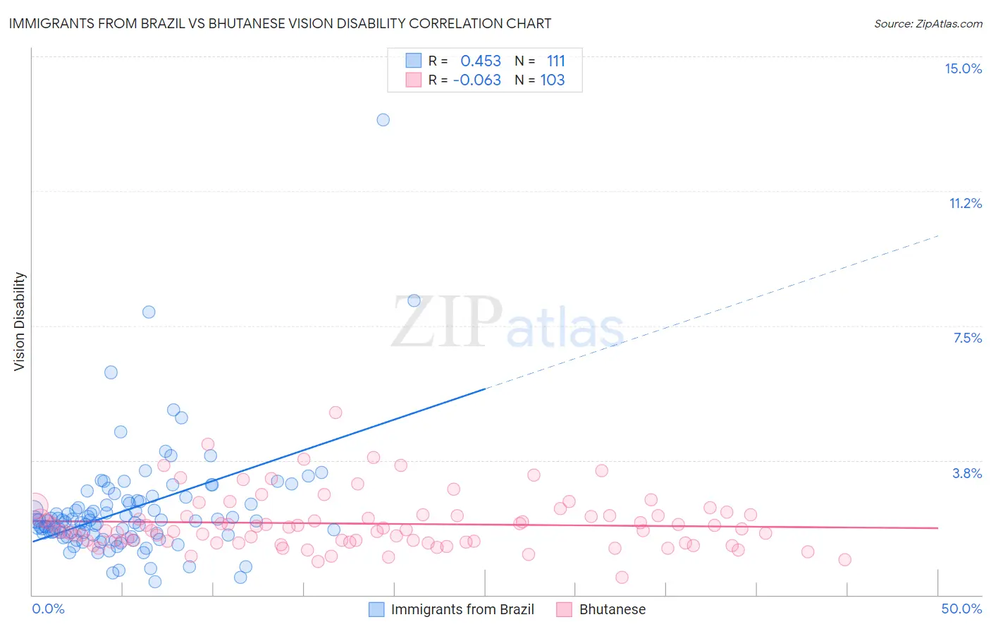 Immigrants from Brazil vs Bhutanese Vision Disability