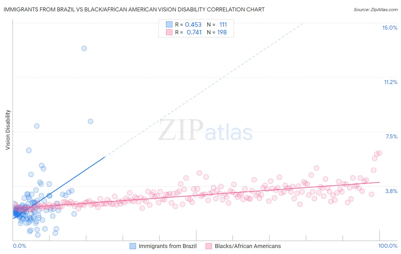 Immigrants from Brazil vs Black/African American Vision Disability