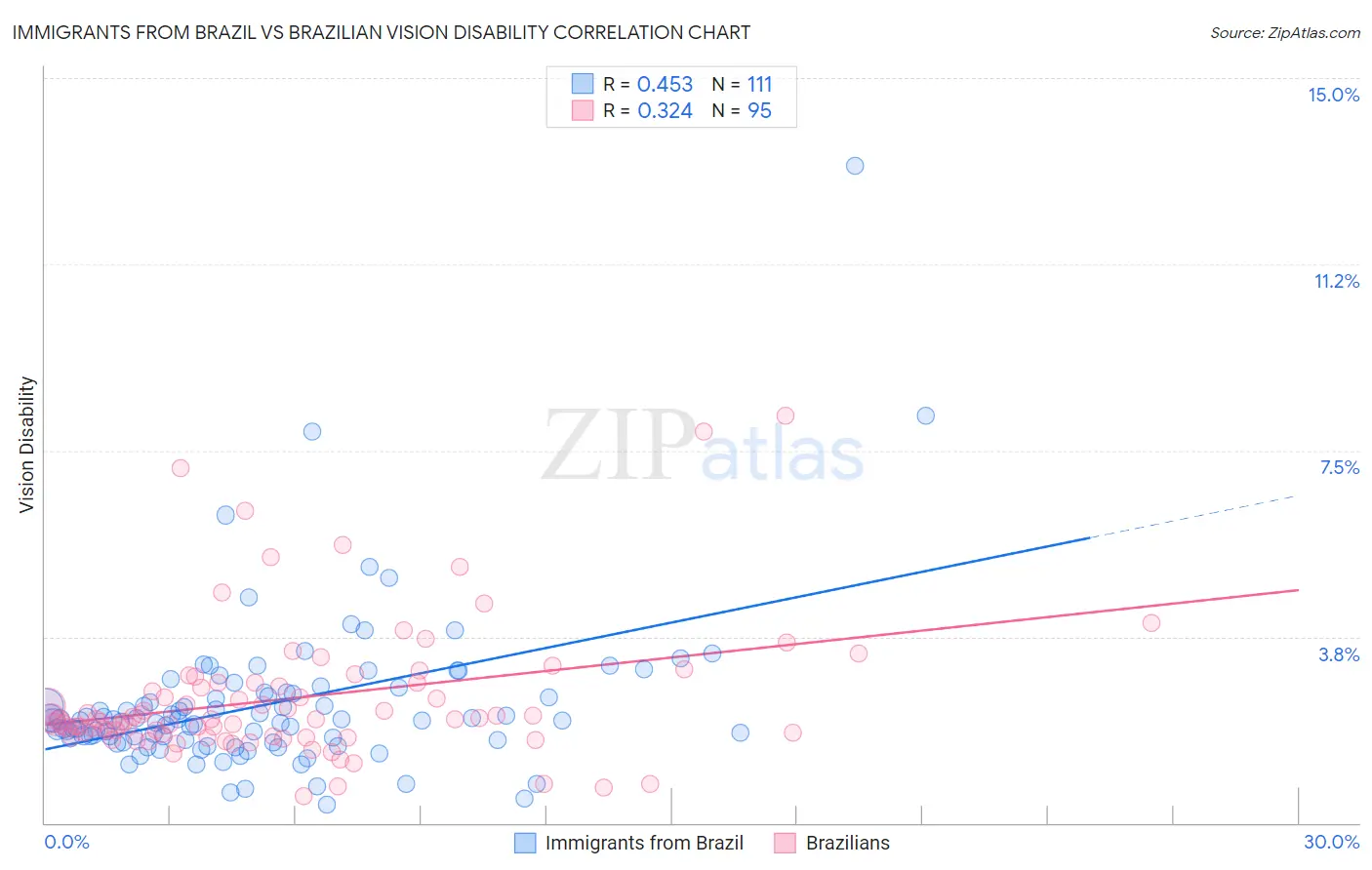 Immigrants from Brazil vs Brazilian Vision Disability