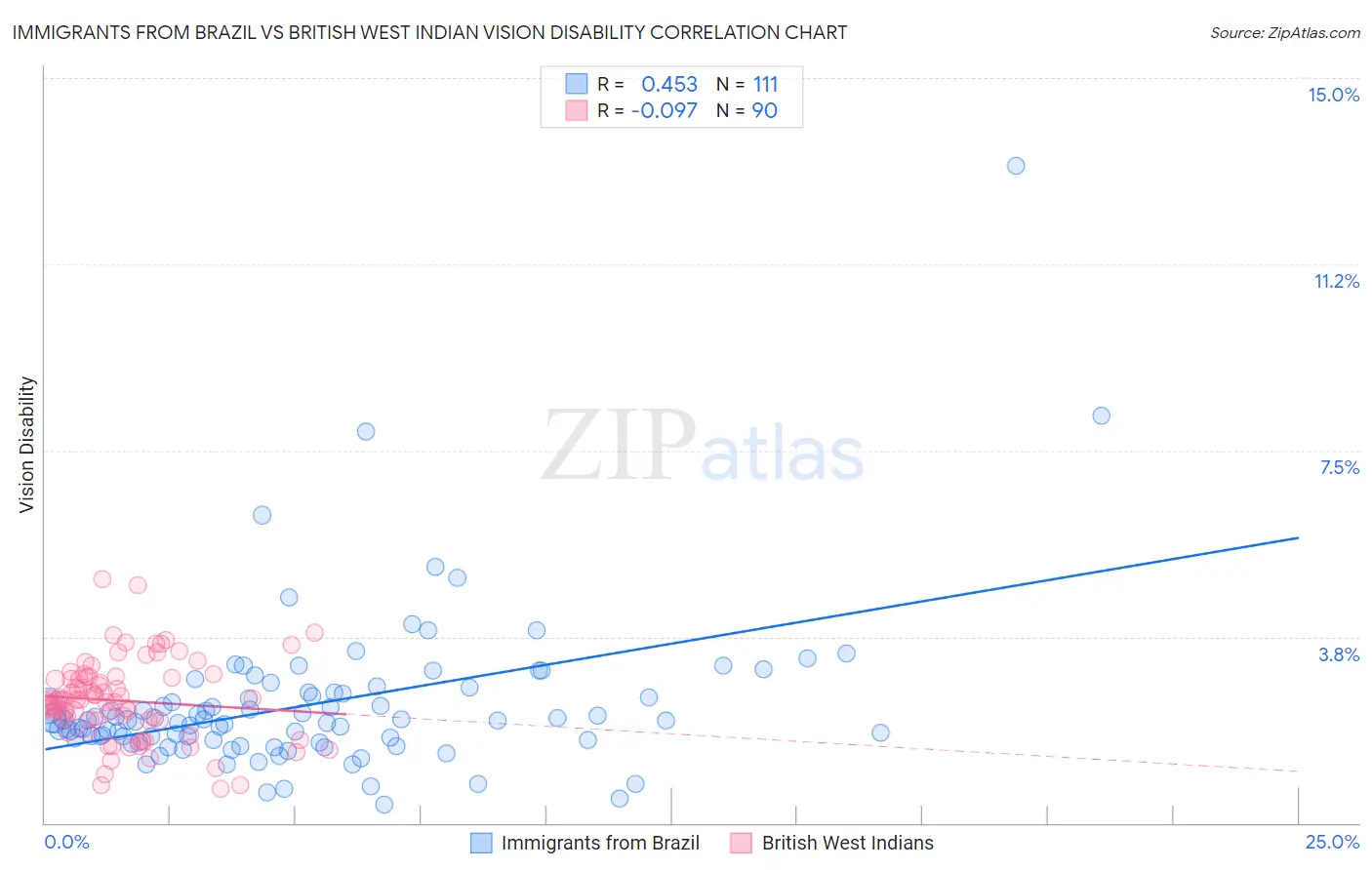Immigrants from Brazil vs British West Indian Vision Disability
