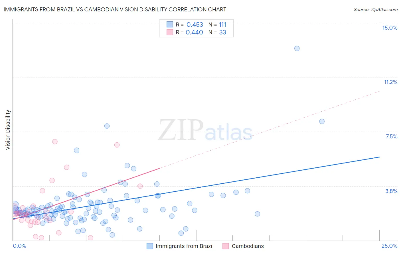 Immigrants from Brazil vs Cambodian Vision Disability