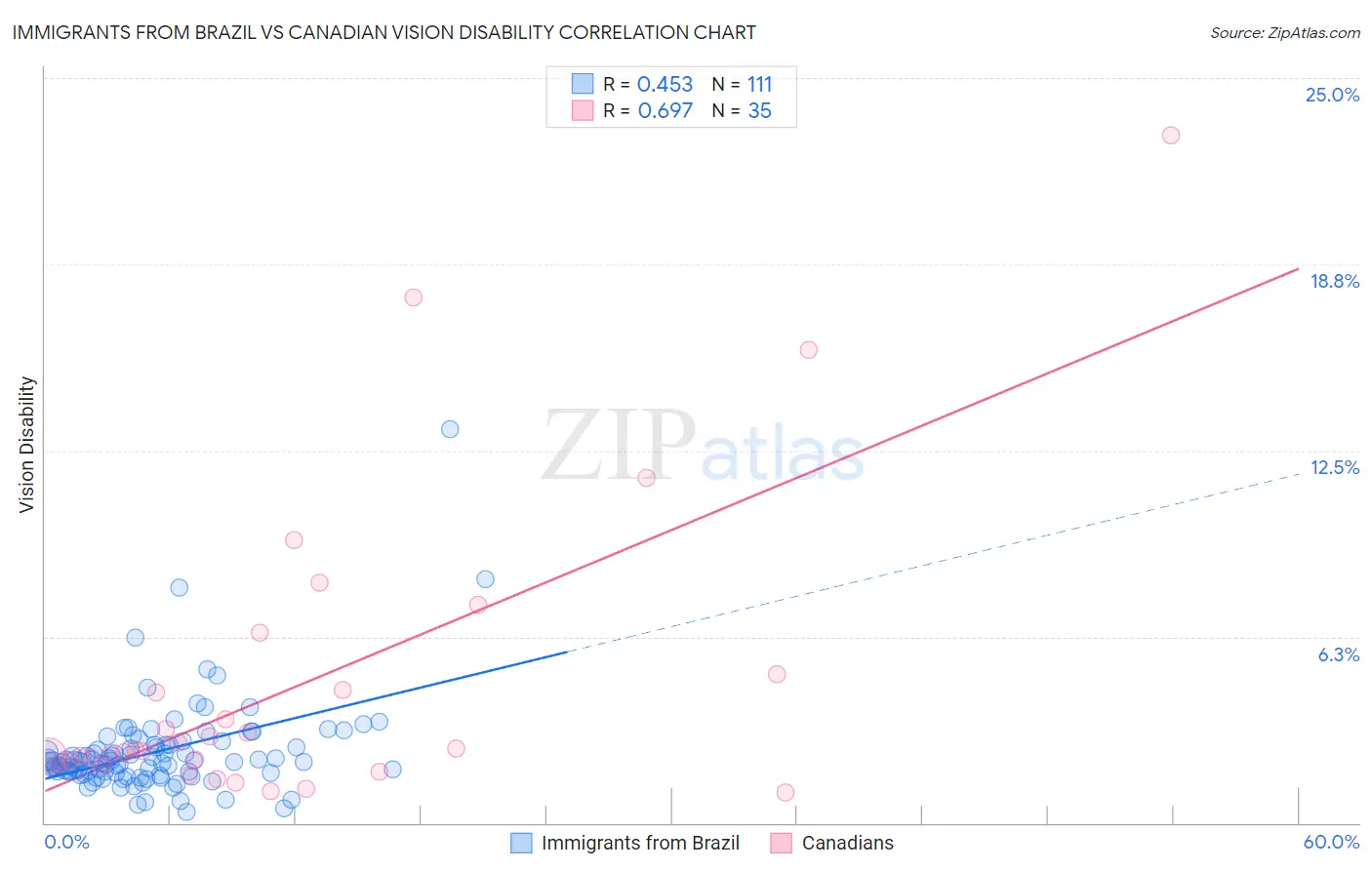 Immigrants from Brazil vs Canadian Vision Disability