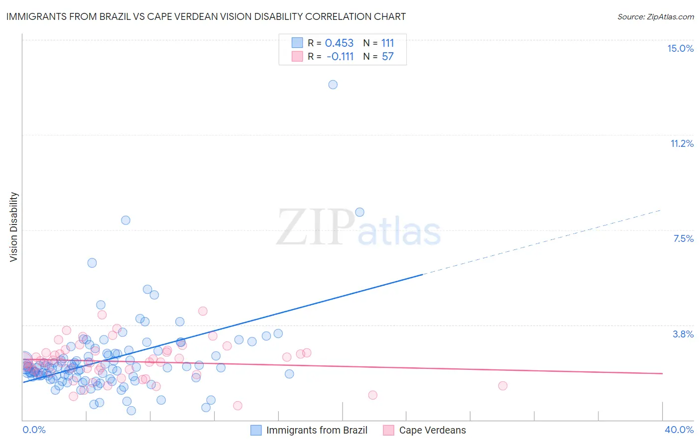 Immigrants from Brazil vs Cape Verdean Vision Disability