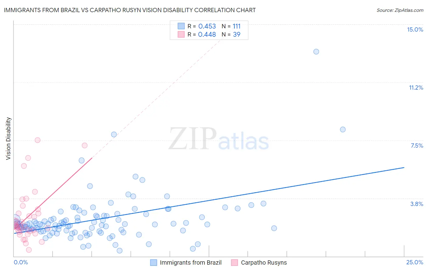 Immigrants from Brazil vs Carpatho Rusyn Vision Disability