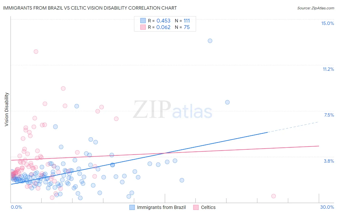 Immigrants from Brazil vs Celtic Vision Disability