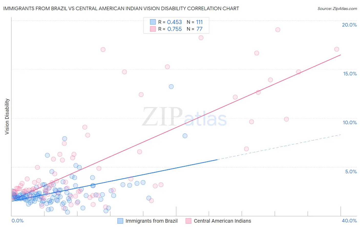 Immigrants from Brazil vs Central American Indian Vision Disability