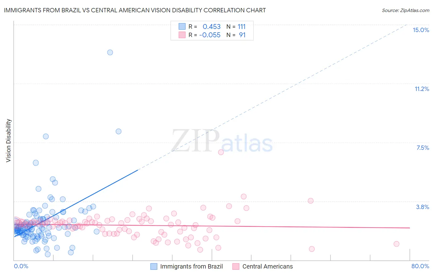 Immigrants from Brazil vs Central American Vision Disability