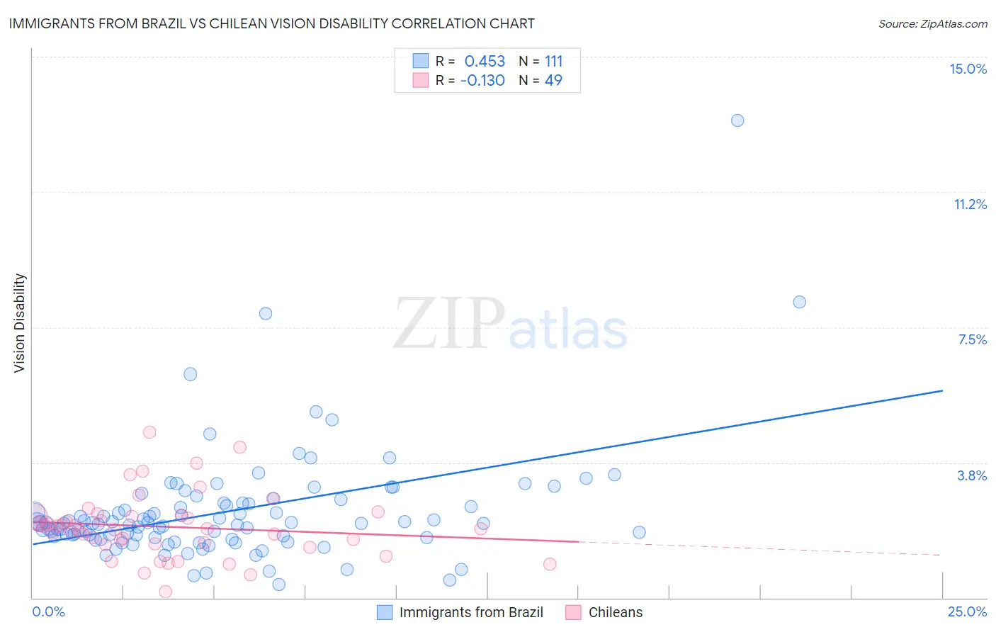 Immigrants from Brazil vs Chilean Vision Disability