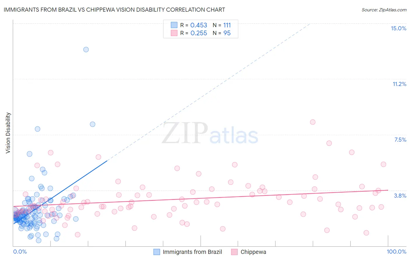 Immigrants from Brazil vs Chippewa Vision Disability