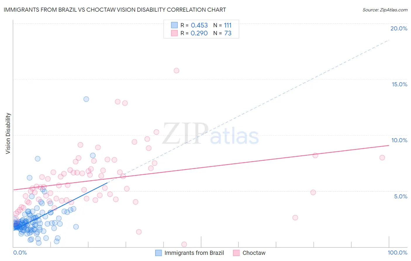 Immigrants from Brazil vs Choctaw Vision Disability