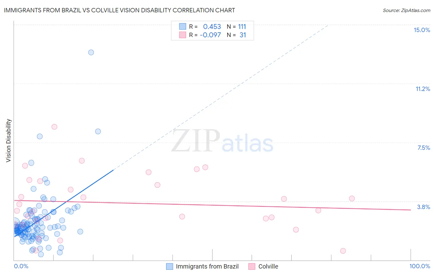 Immigrants from Brazil vs Colville Vision Disability