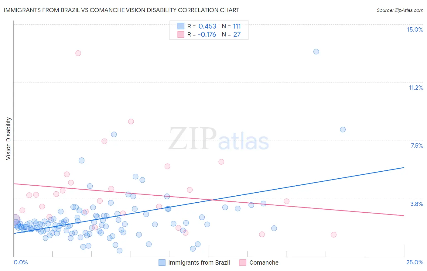 Immigrants from Brazil vs Comanche Vision Disability
