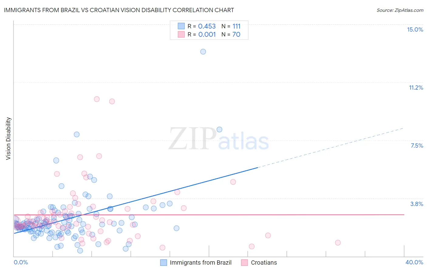 Immigrants from Brazil vs Croatian Vision Disability