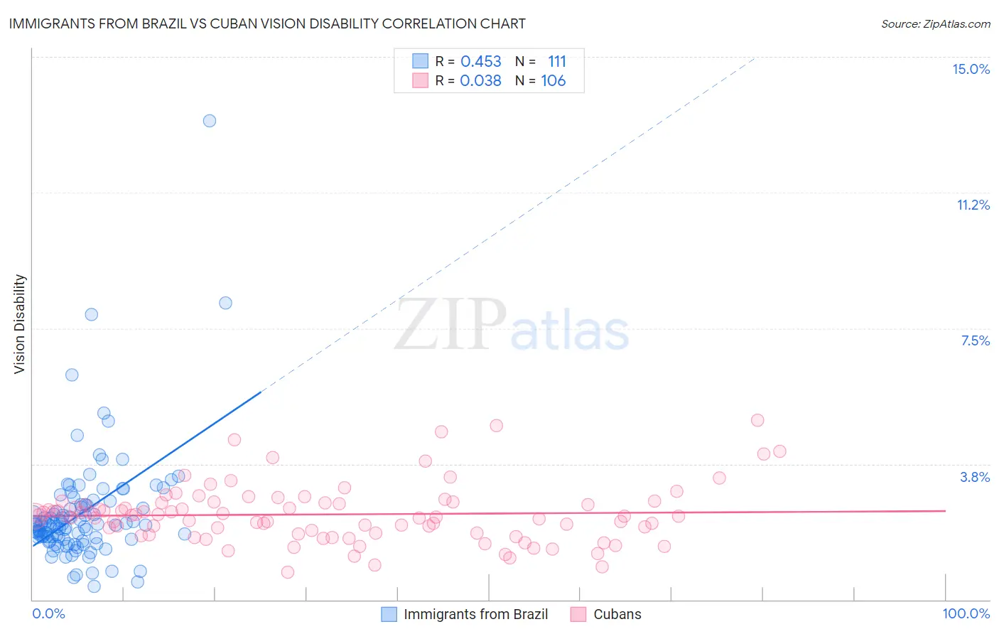 Immigrants from Brazil vs Cuban Vision Disability