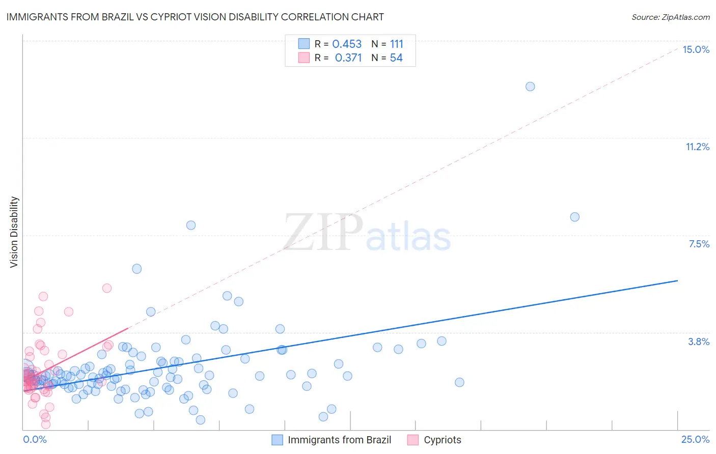 Immigrants from Brazil vs Cypriot Vision Disability